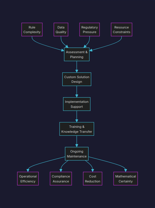 Consulting process diagram