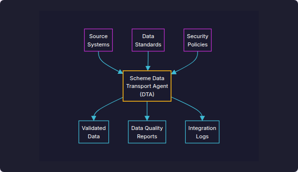 Scheme Data Transport Agent (DTA) architecture diagram