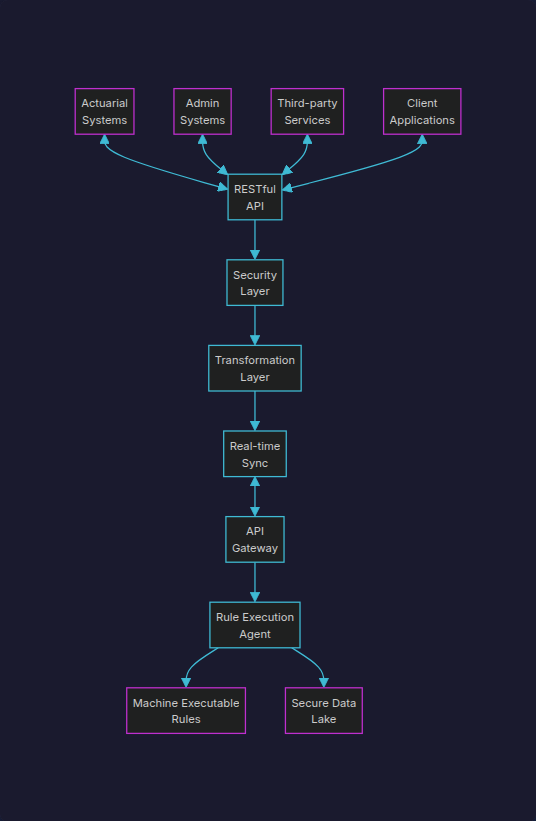 Integration process diagram