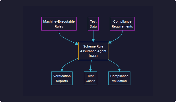 Scheme Rule Assurance Agent (RAA) architecture diagram