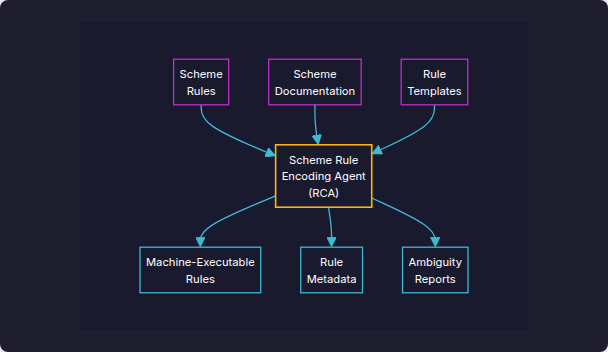 Scheme Rule Encoding Agents (RCA) architecture diagram