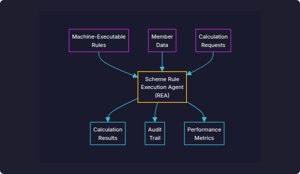 Scheme Rule Execution Agent (REA) architecture diagram